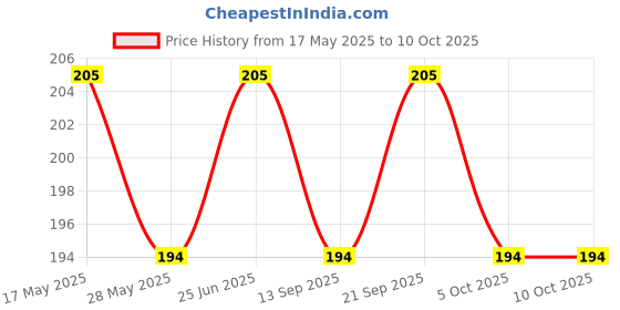 amazon.in Bapna Gasket Black Foam Single Sided Adhesive Tape 10mm Width x 2mm Thick x 10 Meter Length bapna Price History Graph from 17 May 2025 to 10 Oct 2025