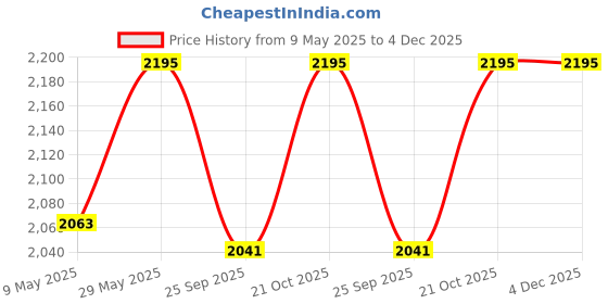 amazon.in Bapna Heavy Duty LDPE Surface Protection Tape – Blue 610mm x 100m | 100+ Micron Thick No Residue | Floor Guard Lamination Film Hard Surface Adhesive Roll Covers 656 sq ft bapna Price History Graph from 9 May 2025 to 3 Dec 2025