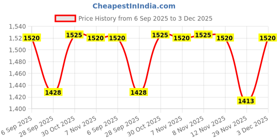 amazon.in Bapna Heavy-Duty Surface Protection Tape - 610 MM x 100 M, 65 Micron - Ultimate Floor Film for Construction, Renovation, and Maintenance - Easy Installation, Clean Removal, Durable Shield Price History Graph from 6 Sep 2025 to 3 Dec 2025