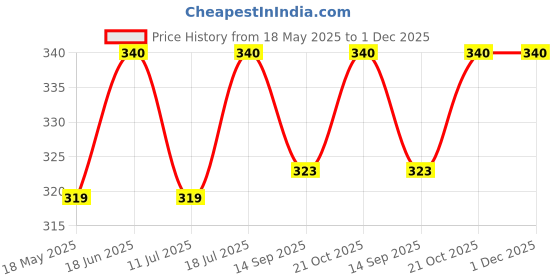 amazon.in Bapna Premium Imported Double Sided Tape For Hair Wig 25 Mm Width X 25 Meter Length Price History Graph from 18 May 2025 to 1 Dec 2025
