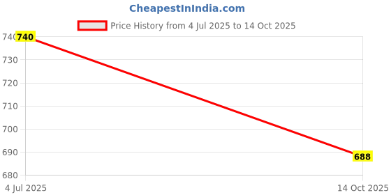amazon.in Bapna Single Sided Copper Foil Adhesive Tape 12mm width x 25 meter length bapna Price History Graph from 4 Jul 2025 to 14 Oct 2025