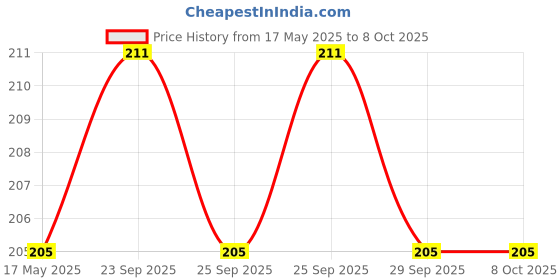 amazon.in Bapna Single Sided Gasket Foam Tape, Black, 12mm Width x 3 mm Thickness x 10 Meter Length Price History Graph from 17 May 2025 to 8 Oct 2025