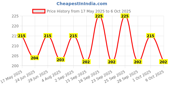 amazon.in Bapna Single Sided Gasket Tape 12mm Width x 6 mm thick x 5 meter length, Grey bapna Price History Graph from 17 May 2025 to 6 Oct 2025