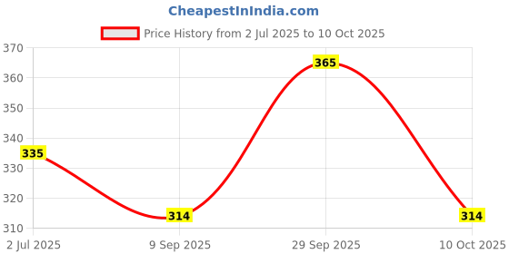 amazon.in Bapna Void Adhesive Tape OR Tamper Proof Tape 18 mm Width x 50 Meter Length bapna Price History Graph from 2 Jul 2025 to 10 Oct 2025