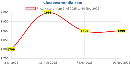 amazon.in BapronBaby Construction Zone Bapron - Soft Waterproof Stain Resistant Bib - Machine Washable 6m-5yr - Baby Toddler Preschool Price History Graph from 3 Jul 2025 to 10 Nov 2025