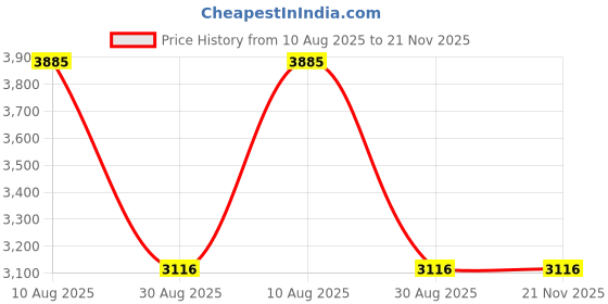 amazon.in BapronBaby Eric Carle Food Parade Bapron for baby Price History Graph from 10 Aug 2025 to 21 Nov 2025