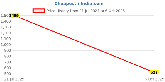 amazon.in BAPTIZO 8 kg Adjustable PVC Dumbbells Weights With Dumbbell Rods and Convertible For Home Gym & Strength Training, Price History Graph from 21 Jul 2025 to 6 Oct 2025