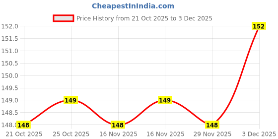 amazon.in BAPTIZO Professional Boxing Wrap for Men Hand Wrap for Boxing Punching Hand Wraps Wrist Supporter for Gym Boxing Bandage for MMA and Martial Arts (110 inch, Black) Price History Graph from 21 Oct 2025 to 3 Dec 2025