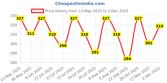 amazon.in baqsimi Women's Digital Printed Poly Silk Ethnic Chunni Dupatta (A-D-1006_Multi) baqsimi Price History Graph from 13 May 2025 to 2 Dec 2025