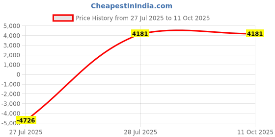 amazon.in Baqua Spa 83818 Increaser with Mineral Salts Spa pH Balancer, Clear baqua spa Price History Graph from 27 Jul 2025 to 10 Oct 2025