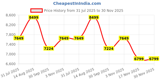 amazon.in bär BAER Gym Barefoot Shoes for Men & Women – Zero Drop, Wide Toe Box, Minimalist Shoes for Gym & Daily Workouts – Black Yellow, Size(7-12) bär Price History Graph from 31 Jul 2025 to 29 Nov 2025