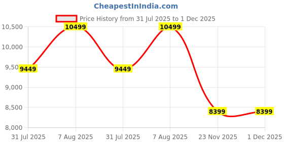amazon.in bär BAER Men's URBN Leder Klassisch Barefoot Shoes (BAER Sole) – Zero Drop, Wide Toe Box, Premium Leather, Flexible Sole – Everyday Comfort (Black) bär Price History Graph from 31 Jul 2025 to 30 Nov 2025
