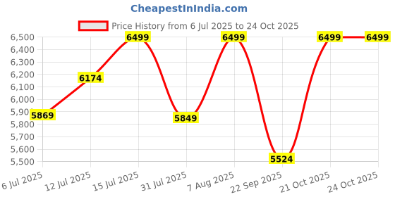 amazon.in bär BaerShoes Comfy Barfu Barefoot Shoes for Men & Women Leather Shoes with BAER Sole Relaxed Fit (Black) bär Price History Graph from 6 Jul 2025 to 22 Oct 2025