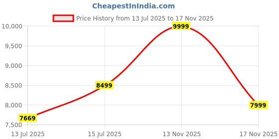 amazon.in bär BaerShoes Urban Leder Executive Barefoot Shoes for Men & Women Profi Leather Shoes with Ergonomic Design & Natural Feel (Tan & Black) bär Price History Graph from 13 Jul 2025 to 17 Nov 2025