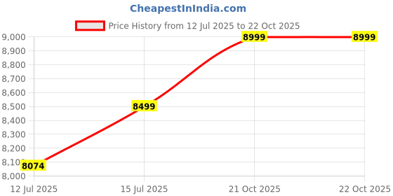 amazon.in bär BaerShoes Urban Leder Executive Barefoot Shoes for Women & Men Profi Leather Shoes with Soft Inner Lining & Minimalist Comfort (Tan) bär Price History Graph from 12 Jul 2025 to 22 Oct 2025