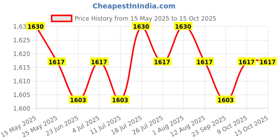 amazon.in Bar Butler Wall Alcohol Liquor Shot Dispenser Bottle 30ml+25ml Price History Graph from 15 May 2025 to 15 Oct 2025