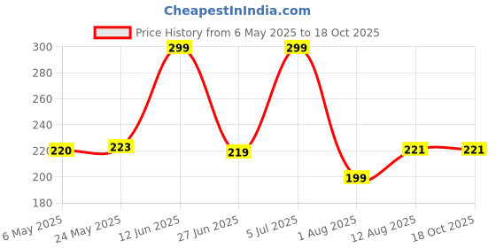 amazon.in Bar End Bike Mirror, Safe Rearview?360° Rotatable & Foldable Safety Bicycle Rear View? Durable Bike Mirror (1 Pc) Price History Graph from 6 May 2025 to 18 Oct 2025