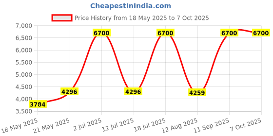 amazon.in bar iii Core Solids Cheeky Hipster Pant Bikini Bottom bar iii Price History Graph from 18 May 2025 to 7 Oct 2025