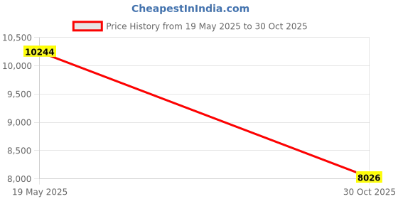 amazon.in Bar Maid GWM-300 3-Brush Manual Glass Washer With Suction Cup Base Price History Graph from 19 May 2025 to 30 Oct 2025