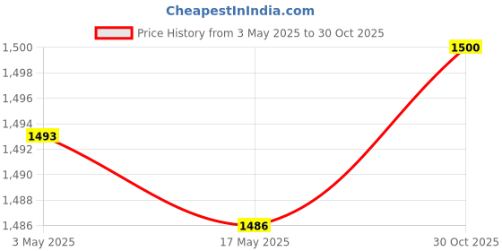 amazon.in Bar Organizer Bar Supplies Bar Tool Holder for Kitchen Countertop Restaurant Style C | Bar Tools & Accessories | Bar Tools & Accessories | Kitchen, Dining & Bar Price History Graph from 3 May 2025 to 30 Oct 2025