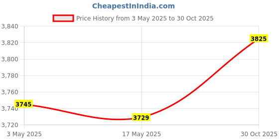 amazon.in Bar Rail Closing Adjuster Carbon Steel Universal Farm Garden Woodworker Price History Graph from 3 May 2025 to 30 Oct 2025