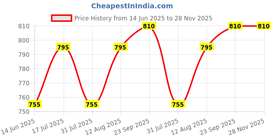 amazon.in Bar Stool Chair Hydraulic Gas Lift Cylinder Replacement for bar Chairs Spare Part of Chair in Chrome | Lenght 18 inch and Extend 25 inch Price History Graph from 14 Jun 2025 to 28 Nov 2025