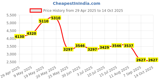 amazon.in Bar5F Applicator Bottle, 6 ounce (Pack of 3) Price History Graph from 29 Apr 2025 to 13 Oct 2025