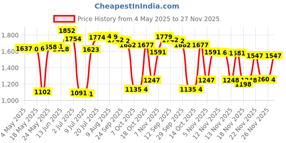 amazon.in Bar5F Pack of 2: Universal Shampoo/Conditioner Dispenser Pump for 1 Liter (33.8 Ounce) Bottles - Natural (clear) (Pack of 2) Price History Graph from 4 May 2025 to 27 Nov 2025