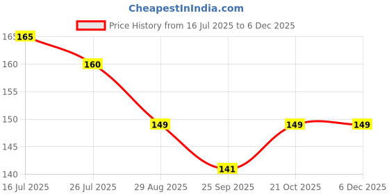 amazon.in Baramasi Grafted Hybrid Lemon Plant – All Season Kagzi Nimbu Tree for Home Garden | High Yield Fruit Plant Price History Graph from 16 Jul 2025 to 5 Dec 2025