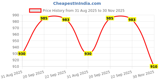 amazon.in Barasti 31 Pcs Doctor Suitcase Set 2 in 1 School Bag Turn into Doctor Play Set Dream Toys Toddler Big Size Plastic Set Toy Kids Pretend Baby Cute Design Tools Price History Graph from 31 Aug 2025 to 30 Nov 2025