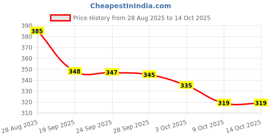amazon.in Barasti Hanging Table Tennis Self Training Indoor Gaming 2 Racket & 4 Practice Ball Portable - Double Sparring Hanging Toys Parent Child Interaction Indoor Toys Price History Graph from 28 Aug 2025 to 14 Oct 2025