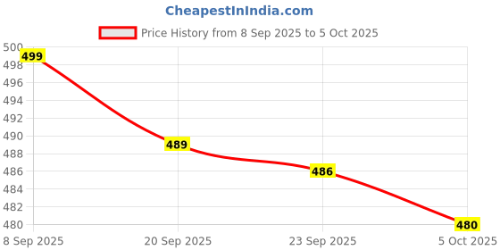amazon.in Barasti Magnetic Mosquito Screen Door Net Curtain with Magnets Reinforced Polyester Mesh Curtain Back Door Mesh with Full Frame Hook & Loop Price History Graph from 8 Sep 2025 to 5 Oct 2025