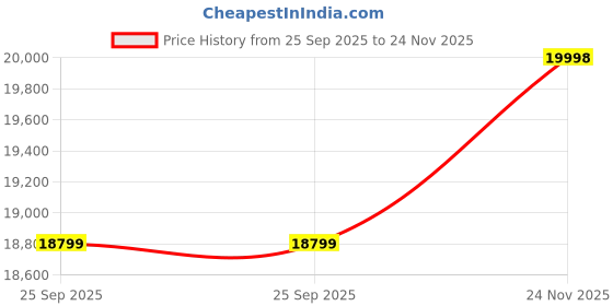 amazon.in Baratza Encore ESP Coffee Grinder, White Price History Graph from 25 Sep 2025 to 24 Nov 2025