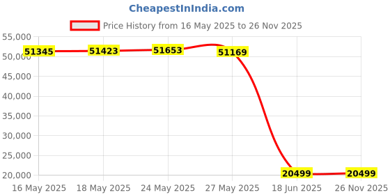 amazon.in Baratza Virtuoso+ Grinder with Digital Timer Display (Black, Silver) Price History Graph from 16 May 2025 to 25 Nov 2025