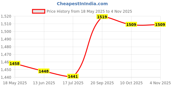 amazon.in Barbecue Bag, Bags Easy To Clean Heat Resistance for Most People for a Toaster Microwave, Oven or Grill(16 * 18CM 5 packs) Price History Graph from 18 May 2025 to 3 Nov 2025