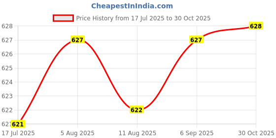 amazon.in Barbecue BBQ Grill Thermometer Temp Gauge Outdoor Cam Cook Food Tool 50-500℃/100-1000 ℉ Price History Graph from 17 Jul 2025 to 30 Oct 2025