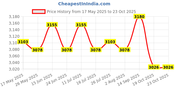 amazon.in Barbecue Oven Motor 220-240V Oven Rotisserie Motor Camping BBQ Accessories Price History Graph from 17 May 2025 to 22 Oct 2025