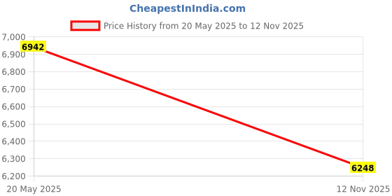 amazon.in Barbed Wire Line Arm, Galv Steel, 1-5/8 in Price History Graph from 20 May 2025 to 12 Nov 2025