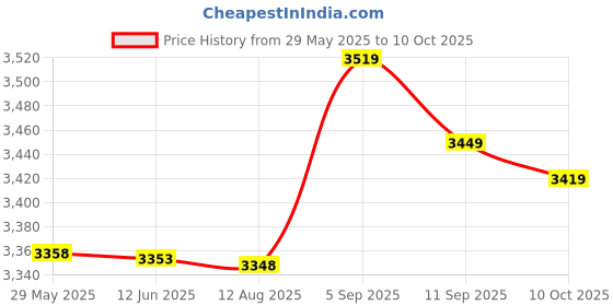 amazon.in Barbel Spring Clip Dumbbell Bar Collar Clamp Weightlifting Bar Lock 25mm Price History Graph from 29 May 2025 to 10 Oct 2025