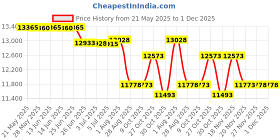 amazon.in barbell attachments safety bars power rack 2 inch Olympic Plate Storage Attachment Power Squat Rack Holder Hooks, Barbell Stand Holder Bar Weight Plates for 2x2 Power cage weight storage Price History Graph from 21 May 2025 to 30 Nov 2025