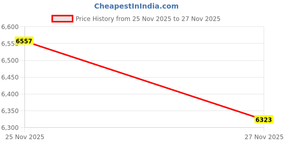 amazon.in Barbell Lifter Jack Barbell Bar Stand for Household Changing Weight Training Black Price History Graph from 25 Nov 2025 to 27 Nov 2025