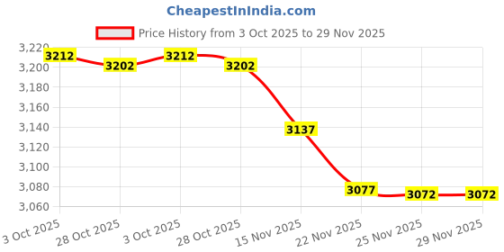 amazon.in Barbell Storage Rack Wall Mount, Heavy Duty Vertical Barbell Holder Wall Barbell Hanger for Olympic Barbell, Curl bar for Space Saving Commercial or Home Gym Accessory Price History Graph from 3 Oct 2025 to 29 Nov 2025