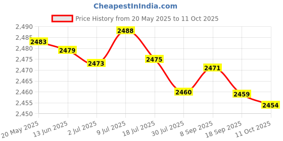 amazon.in Barber Cape, Machine Washable Salon Cape Robust Structure for Babier Shop Price History Graph from 20 May 2025 to 11 Oct 2025