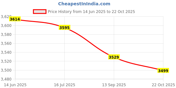 amazon.in Barber Cape, Washable Hair Cutting Cape Adjustable Neckline for Home Hairdressing Salon Barber Shop Price History Graph from 14 Jun 2025 to 22 Oct 2025
