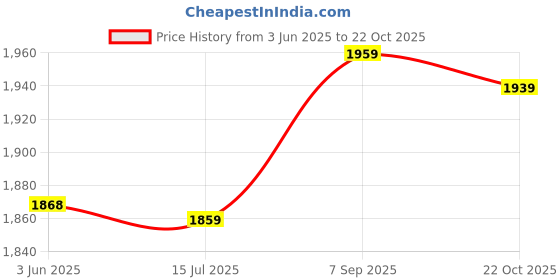 amazon.in Barber Cape, Waterproof Hair Cape Smooth Fabric Hair Cutting Tools Haircut Cape, Salon Cape, Comfortable Durable Capes For Hair Stylist Home Use for Barbershop Price History Graph from 3 Jun 2025 to 22 Oct 2025