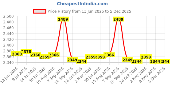 amazon.in Barber Cape, Waterproof Odor Free Salon Cape for Bathroom for Room for Home Price History Graph from 13 Jun 2025 to 5 Dec 2025