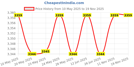 amazon.in Barber Capes for Men Hair Cutting Salon Cape with Snaps Waterproof Professional Large Barber Hairdresser Gown Stylist Cape- 63â€Â× 56â€Â(Dribbling Pattern) Price History Graph from 10 May 2025 to 19 Nov 2025