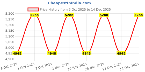 amazon.in Barber Capes for Men Hair Cutting Salon Cape with Snaps Waterproof Professional Large Hairdressing Dress Stylist Cape - 63 x 56 Inch (Shooting Pattern) Price History Graph from 3 Oct 2025 to 14 Dec 2025