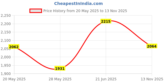 amazon.in Barber Comb 4Type Aluminum Metal Combs for Cutting Comb Hair Hairdressing Tail Comb (Golden) Price History Graph from 20 May 2025 to 13 Nov 2025