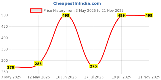 amazon.in Barber Comb Fade Combs Professional Hair Cutting Comb Heat Resistant Haircut Styling Tool With Dual Teeth, for Precision Cuts & Styling, Home or Salon Use - Grey Price History Graph from 3 May 2025 to 20 Nov 2025
